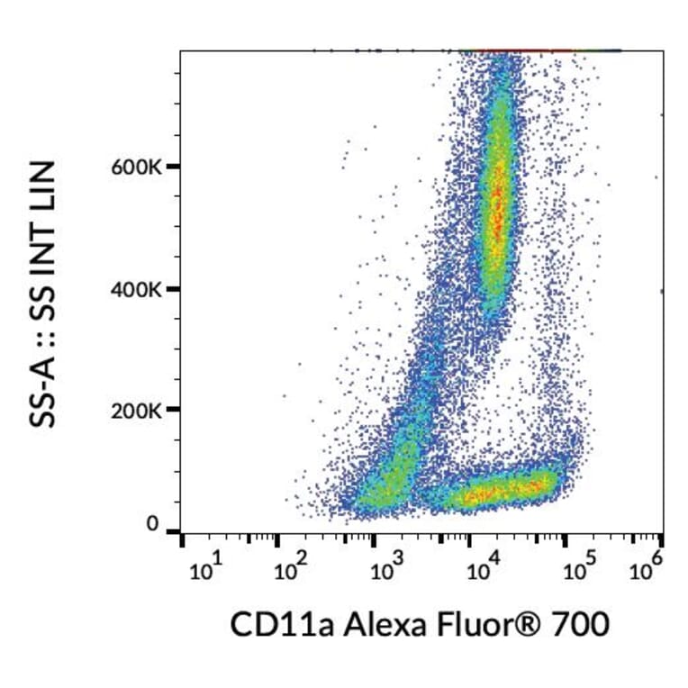 Flow Cytometry - Anti-CD11a Antibody [MEM-25] (Alexa Fluor® 700) (A18906) - Antibodies.com
