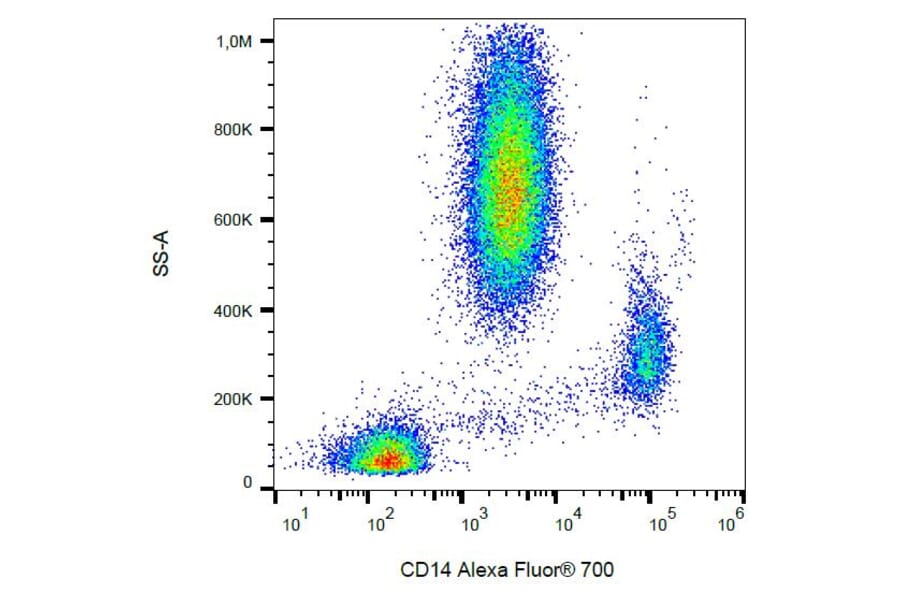 Flow Cytometry - Anti-CD14 Antibody [MEM-18] (Alexa Fluor® 700) (A18770) - Antibodies.com