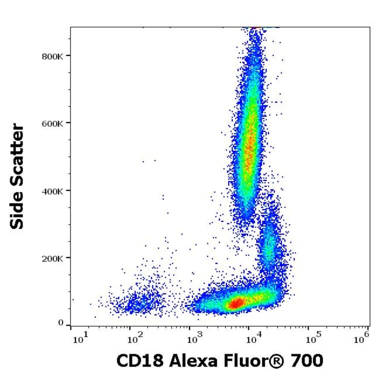 Flow Cytometry - Anti-CD18 Antibody [MEM-48] (Alexa Fluor® 700) (A121714) - Antibodies.com