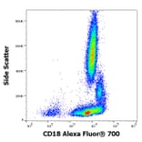 Flow Cytometry - Anti-CD18 Antibody [MEM-48] (Alexa Fluor® 700) (A121714) - Antibodies.com