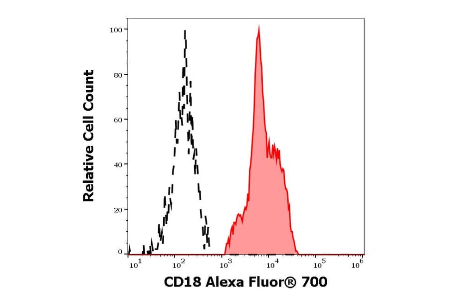 Flow Cytometry - Anti-CD18 Antibody [MEM-48] (Alexa Fluor® 700) (A121751) - Antibodies.com