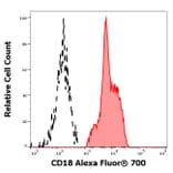 Flow Cytometry - Anti-CD18 Antibody [MEM-48] (Alexa Fluor® 700) (A121751) - Antibodies.com