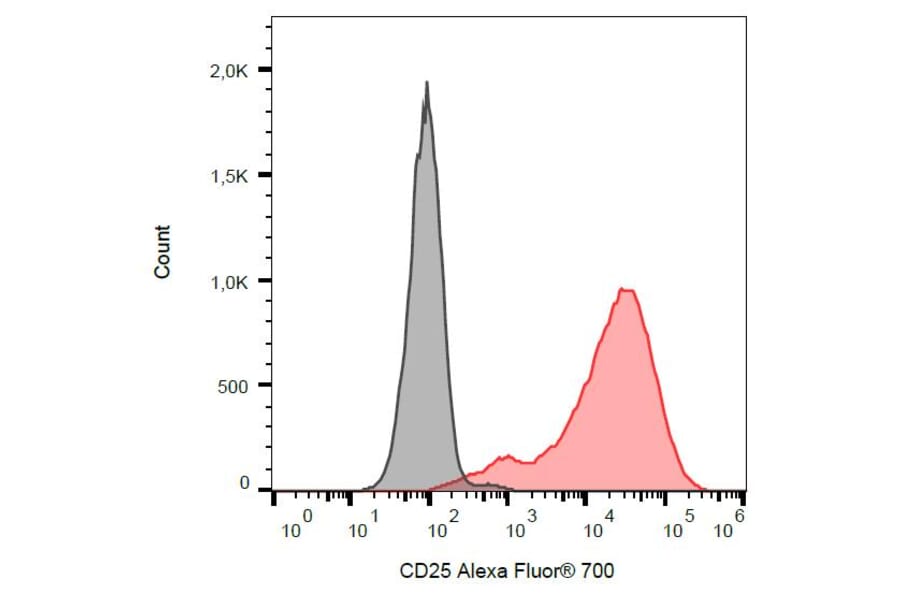 Flow Cytometry - Anti-CD25 Antibody [MEM-181] (Alexa Fluor® 700) (A18801) - Antibodies.com