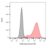 Flow Cytometry - Anti-CD25 Antibody [MEM-181] (Alexa Fluor® 700) (A18801) - Antibodies.com