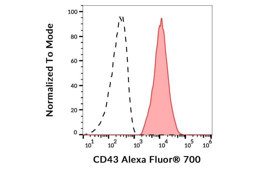 Flow Cytometry - Anti-CD43 Antibody [MEM-59] (Alexa Fluor® 700) (A18788) - Antibodies.com