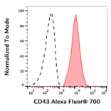 Flow Cytometry - Anti-CD43 Antibody [MEM-59] (Alexa Fluor® 700) (A18788) - Antibodies.com