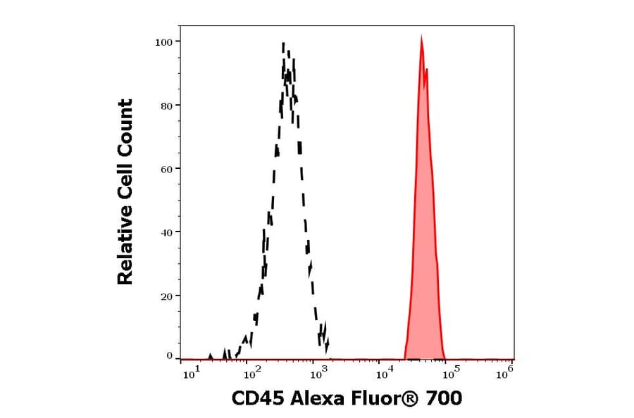 Flow Cytometry - Anti-CD45 Antibody [MEM-28] (Alexa Fluor® 700) (A121749) - Antibodies.com
