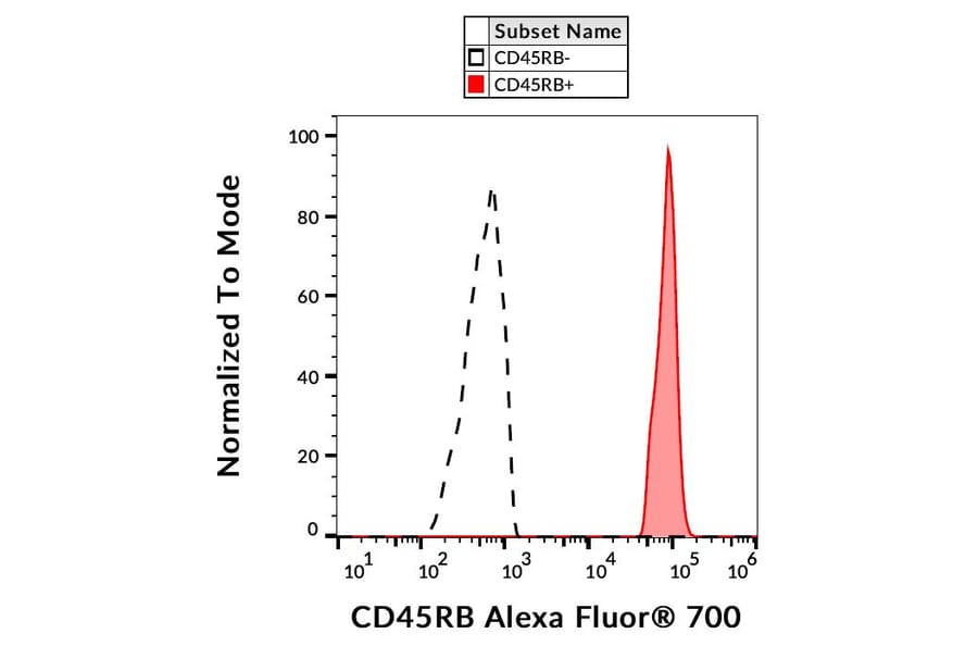 Flow Cytometry - Anti-CD45RB Antibody [MEM-55] (Alexa Fluor® 700) (A18729) - Antibodies.com