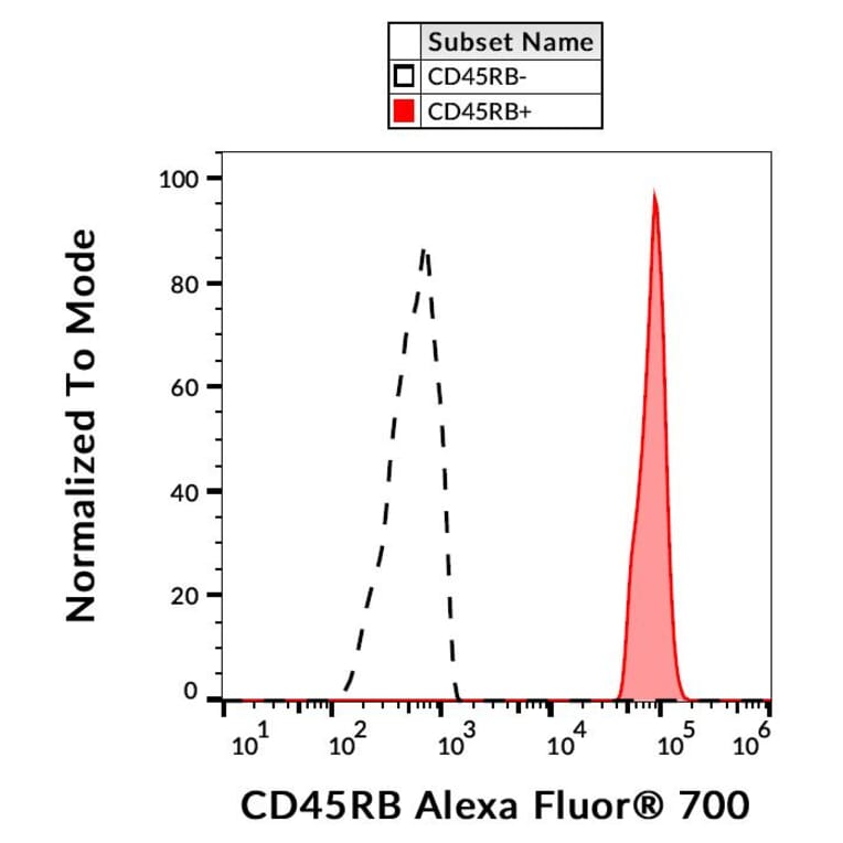 Flow Cytometry - Anti-CD45RB Antibody [MEM-55] (Alexa Fluor® 700) (A18729) - Antibodies.com