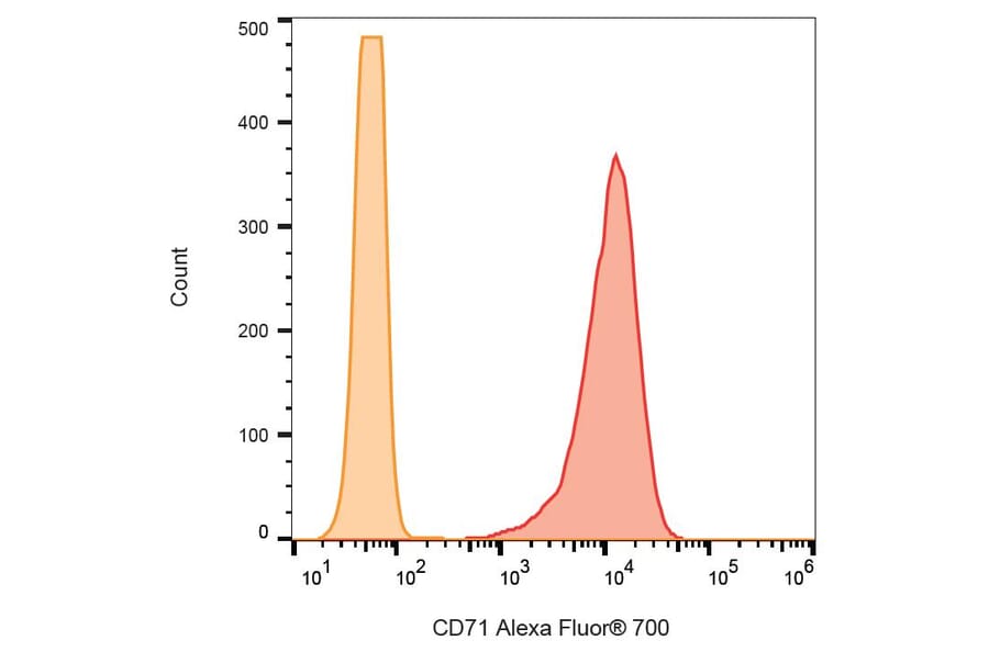 Flow Cytometry - Anti-CD71 Antibody [MEM-75] (Alexa Fluor® 700) (A18812) - Antibodies.com