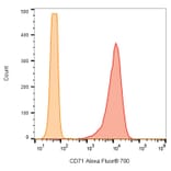 Flow Cytometry - Anti-CD71 Antibody [MEM-75] (Alexa Fluor® 700) (A18812) - Antibodies.com