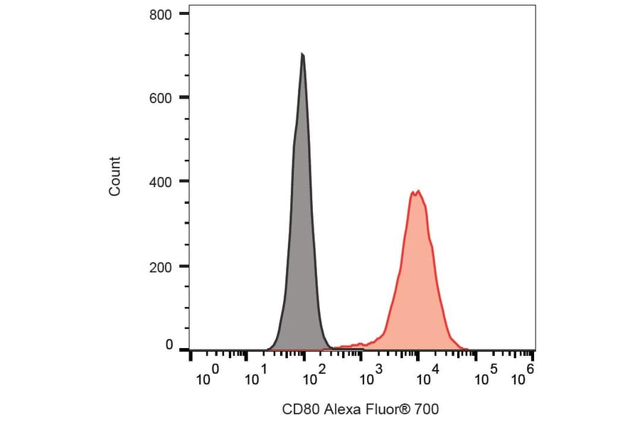 Flow Cytometry - Anti-CD80 Antibody [MEM-233] (Alexa Fluor® 700) (A121743) - Antibodies.com