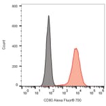 Flow Cytometry - Anti-CD80 Antibody [MEM-233] (Alexa Fluor® 700) (A121743) - Antibodies.com