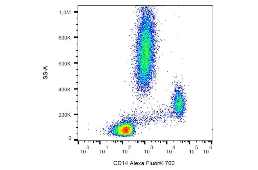 Flow Cytometry - Anti-CD14 Antibody [MEM-15] (Alexa Fluor® 700) (A18754) - Antibodies.com