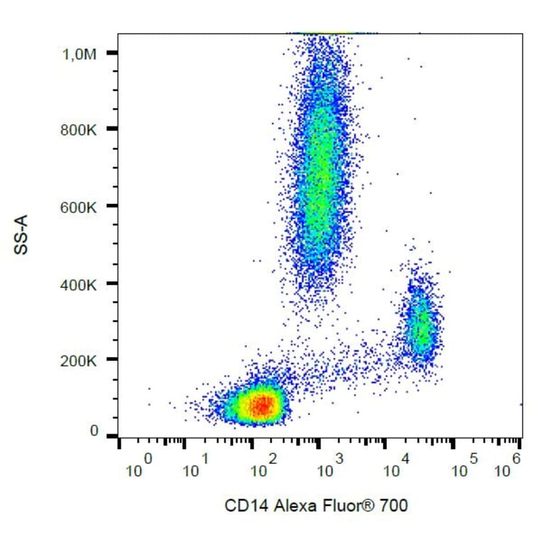 Flow Cytometry - Anti-CD14 Antibody [MEM-15] (Alexa Fluor® 700) (A18754) - Antibodies.com