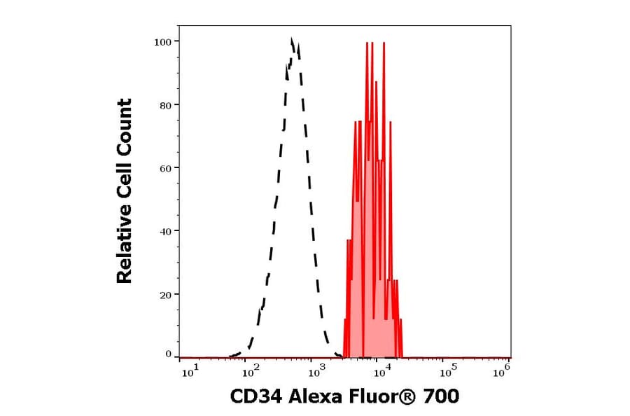 Flow Cytometry - Anti-CD34 Antibody [4H11[APG]] (Alexa Fluor® 700) (A121756) - Antibodies.com