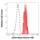 Flow Cytometry - Anti-CD34 Antibody [4H11[APG]] (Alexa Fluor® 700) (A121756) - Antibodies.com