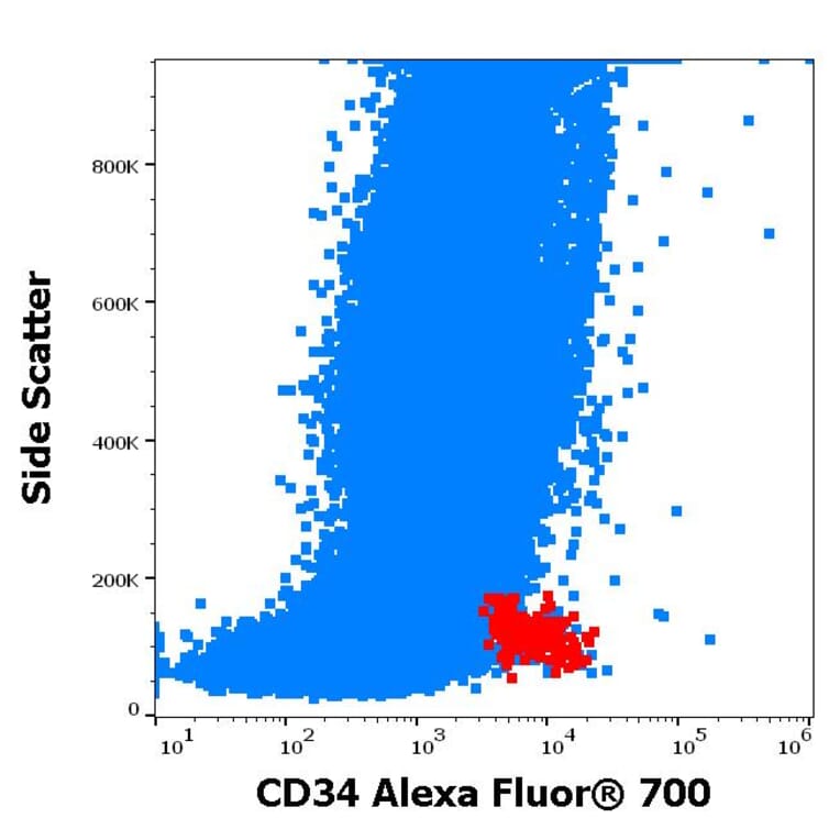 Flow Cytometry - Anti-CD34 Antibody [4H11[APG]] (Alexa Fluor® 700) (A121712) - Antibodies.com