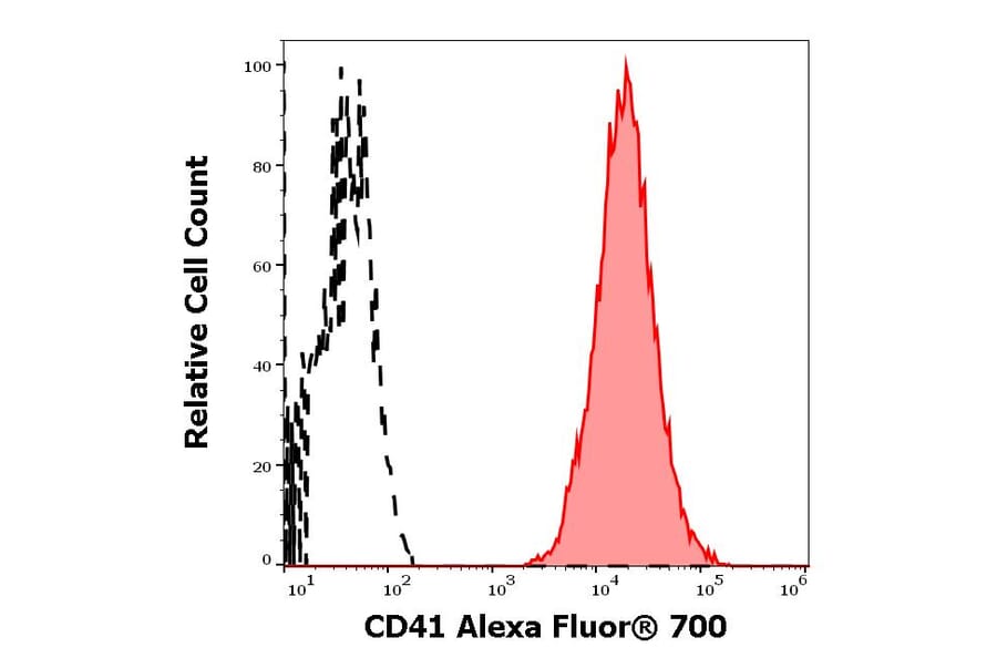Flow Cytometry - Anti-CD41 Antibody [MEM-06] (Alexa Fluor® 700) (A18753) - Antibodies.com
