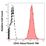 Flow Cytometry - Anti-CD41 Antibody [MEM-06] (Alexa Fluor® 700) (A18753) - Antibodies.com