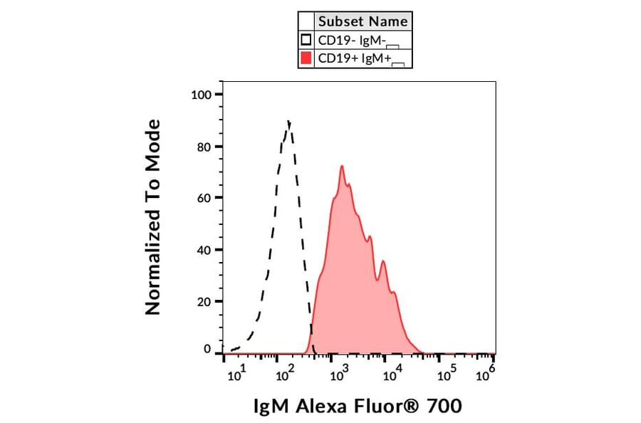 Flow Cytometry - Anti-IgM Antibody [CH2] (Alexa Fluor® 700) (A18831) - Antibodies.com