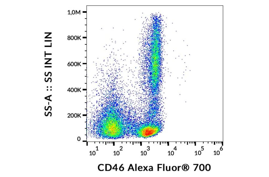 Flow Cytometry - Anti-CD46 Antibody [MEM-258] (Alexa Fluor® 700) (A121757) - Antibodies.com