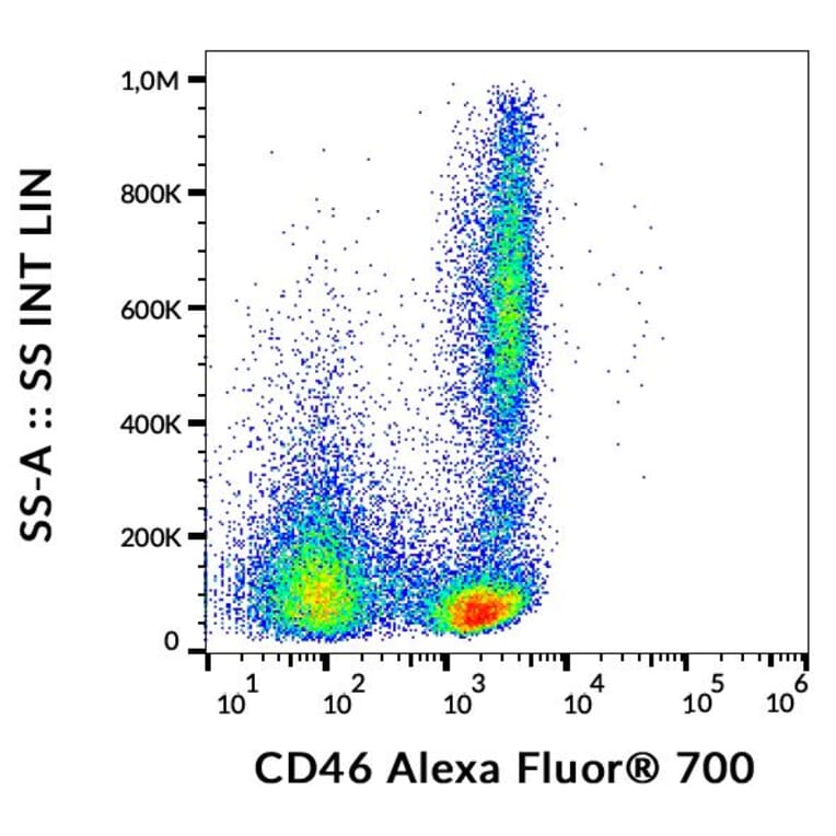 Flow Cytometry - Anti-CD46 Antibody [MEM-258] (Alexa Fluor® 700) (A121757) - Antibodies.com