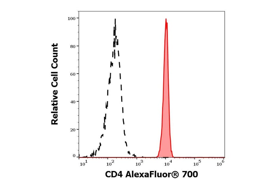 Flow Cytometry - Anti-CD4 Antibody [MEM-241] (Alexa Fluor® 700) (A18767) - Antibodies.com
