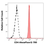 Flow Cytometry - Anti-CD4 Antibody [MEM-241] (Alexa Fluor® 700) (A18767) - Antibodies.com