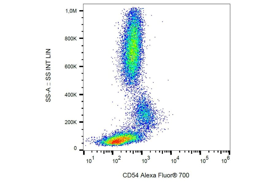 Flow Cytometry - Anti-CD54 Antibody [1H4] (Alexa Fluor® 700) (A18733) - Antibodies.com