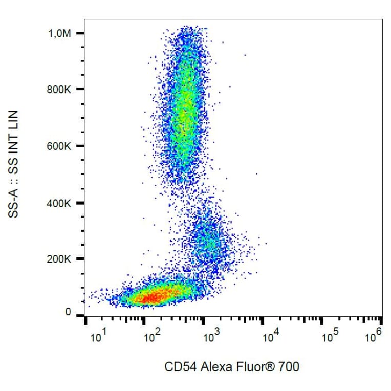 Flow Cytometry - Anti-CD54 Antibody [1H4] (Alexa Fluor® 700) (A18733) - Antibodies.com