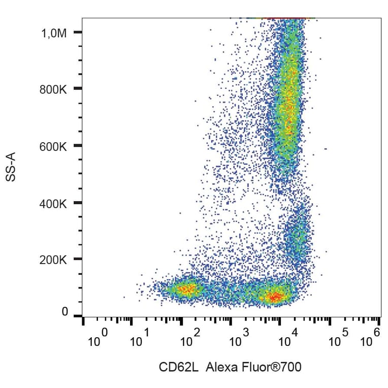 Flow Cytometry - Anti-CD62L Antibody [DREG56] (Alexa Fluor® 700) (A18828) - Antibodies.com