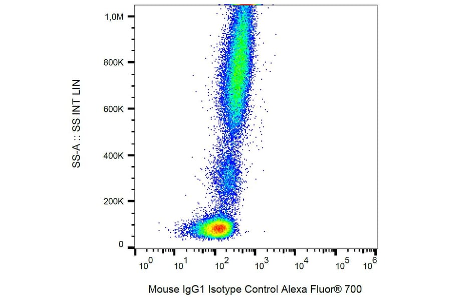 Flow Cytometry - Anti-Mouse IgG1 Antibody [MOPC-21] (Alexa Fluor® 700) (A18746) - Antibodies.com