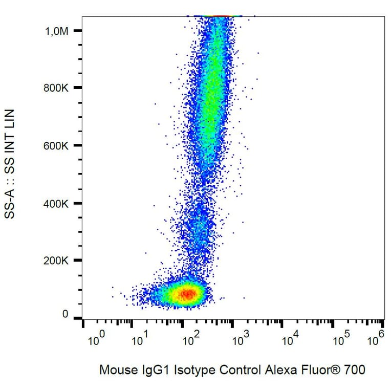 Flow Cytometry - Anti-Mouse IgG1 Antibody [MOPC-21] (Alexa Fluor® 700) (A18746) - Antibodies.com