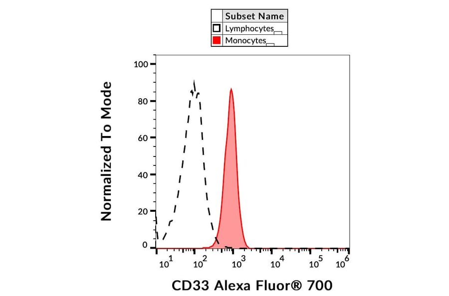 Flow Cytometry - Anti-CD33 Antibody [WM53] (Alexa Fluor® 700) (A18738) - Antibodies.com