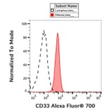 Flow Cytometry - Anti-CD33 Antibody [WM53] (Alexa Fluor® 700) (A18738) - Antibodies.com
