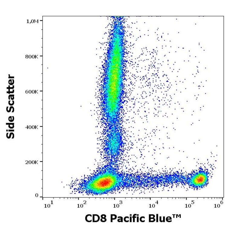 Flow Cytometry - Anti-CD8 Antibody [MEM-31] (Pacific Blue) (A121712) - Antibodies.com