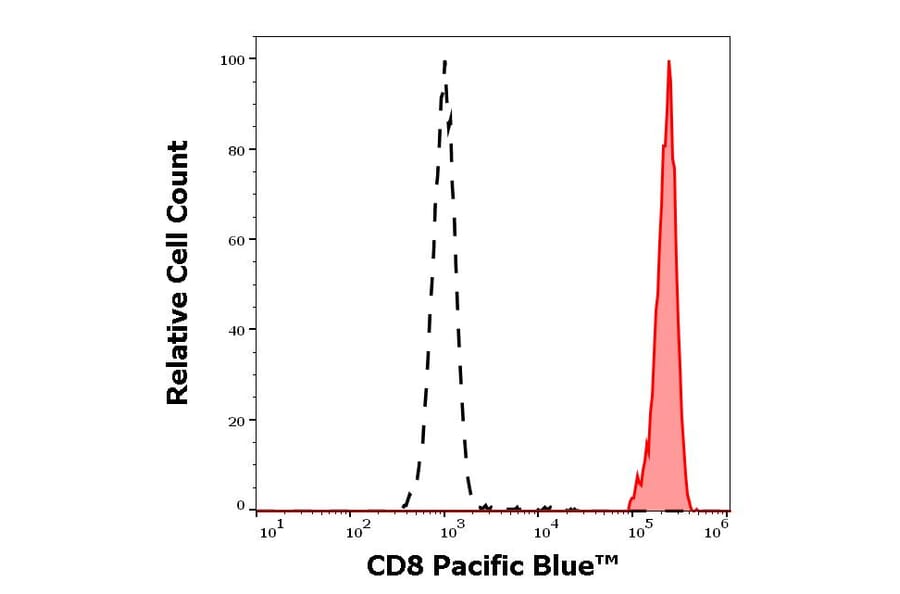 Flow Cytometry - Anti-CD8 Antibody [MEM-31] (Pacific Blue) (A121712) - Antibodies.com