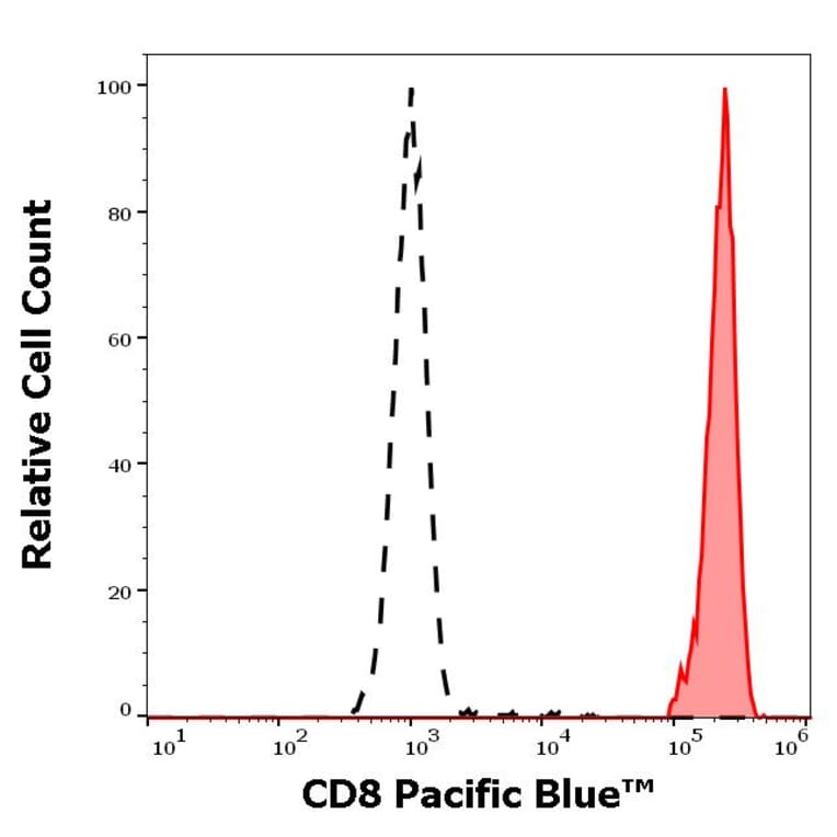 Flow Cytometry - Anti-CD8 Antibody [MEM-31] (Pacific Blue) (A121712) - Antibodies.com