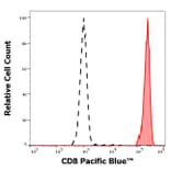 Flow Cytometry - Anti-CD8 Antibody [MEM-31] (Pacific Blue) (A121712) - Antibodies.com