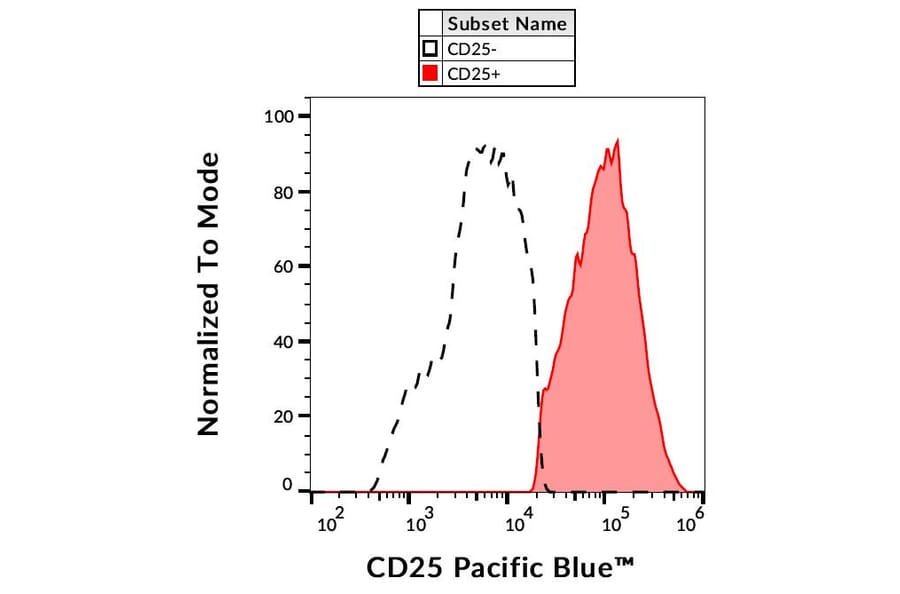Flow Cytometry - Anti-CD25 Antibody [MEM-181] (Pacific Blue) (A121704) - Antibodies.com