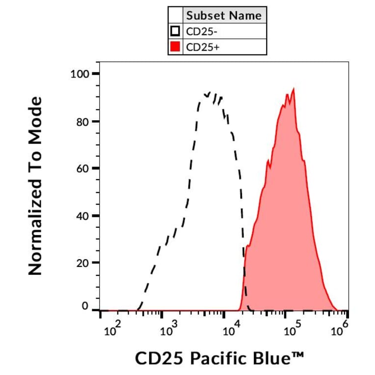 Flow Cytometry - Anti-CD25 Antibody [MEM-181] (Pacific Blue) (A121704) - Antibodies.com