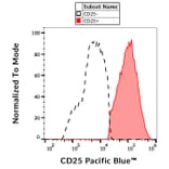 Flow Cytometry - Anti-CD25 Antibody [MEM-181] (Pacific Blue) (A121704) - Antibodies.com