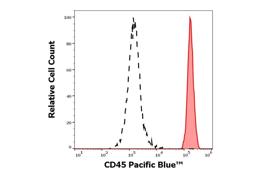 Flow Cytometry - Anti-CD45 Antibody [MEM-28] (Pacific Blue) (A18728) - Antibodies.com