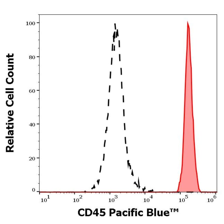 Flow Cytometry - Anti-CD45 Antibody [MEM-28] (Pacific Blue) (A18728) - Antibodies.com