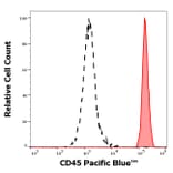 Flow Cytometry - Anti-CD45 Antibody [MEM-28] (Pacific Blue) (A18728) - Antibodies.com