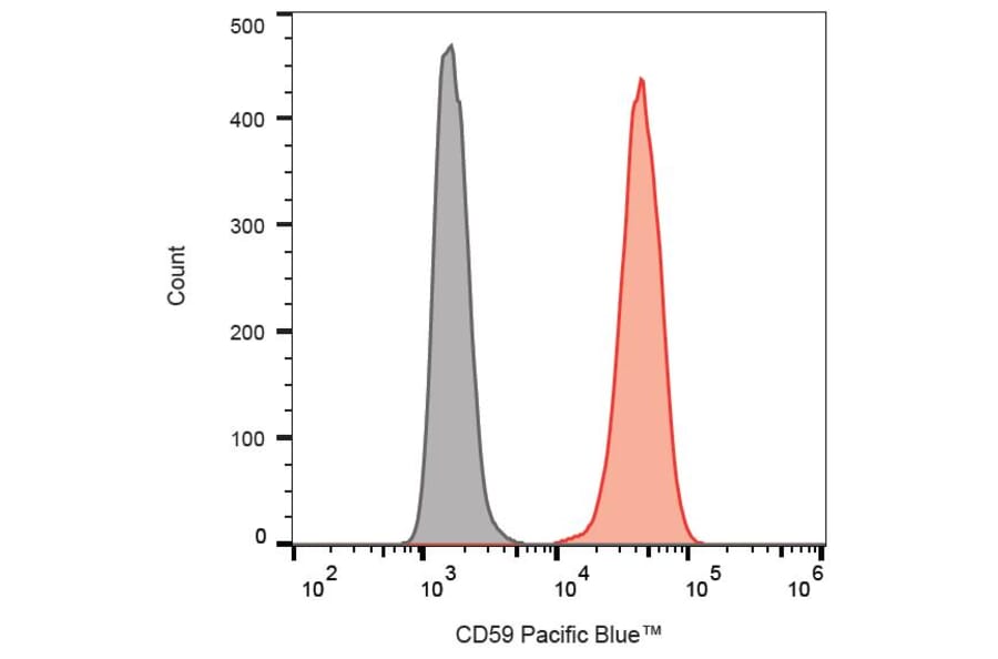 Flow Cytometry - Anti-CD59 Antibody [MEM-43] (Pacific Blue) (A18731) - Antibodies.com