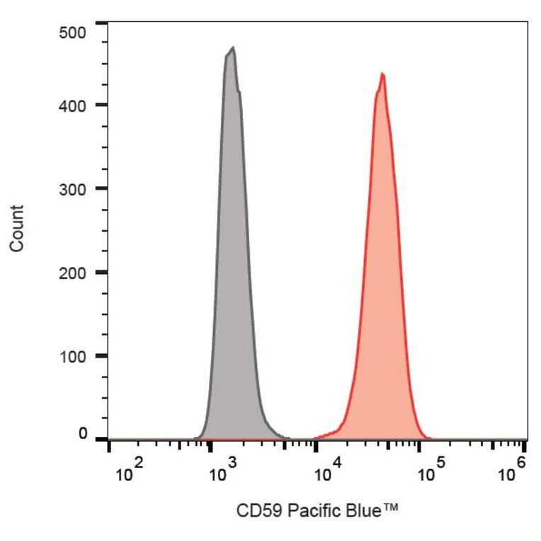 Flow Cytometry - Anti-CD59 Antibody [MEM-43] (Pacific Blue) (A18731) - Antibodies.com