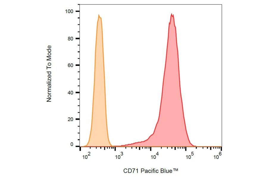Flow Cytometry - Anti-CD71 Antibody [MEM-75] (Pacific Blue) (A18844) - Antibodies.com