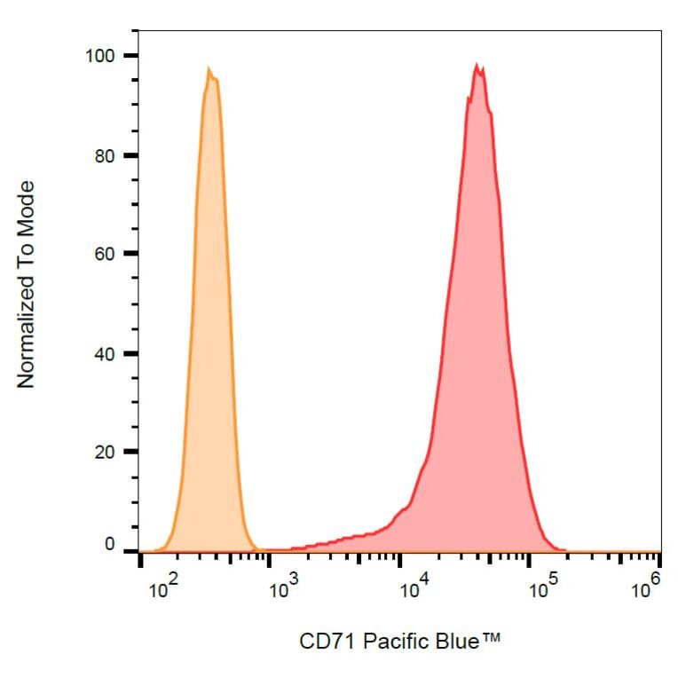 Flow Cytometry - Anti-CD71 Antibody [MEM-75] (Pacific Blue) (A18844) - Antibodies.com